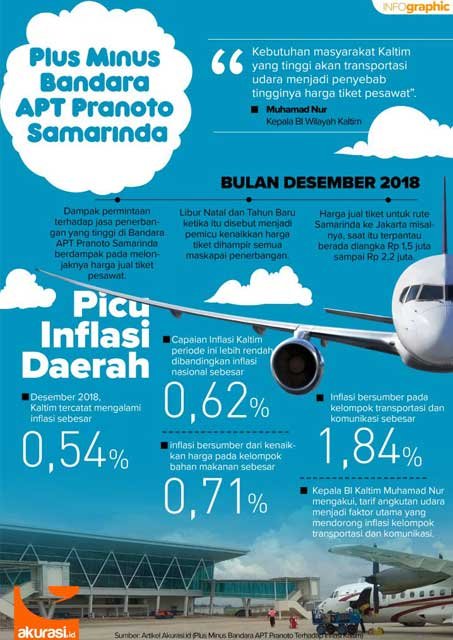 Plus Minus Bandara APT Pranoto Terhadap Inflasi Kaltim