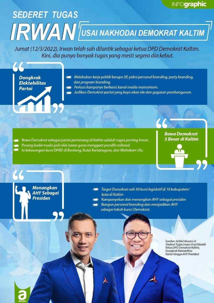 Sederet Tugas Irwan Usai Dilantik Ketua DPD Demokrat Kaltim, Dongkrak Elektabilitas Partai Hingga AHY Presiden