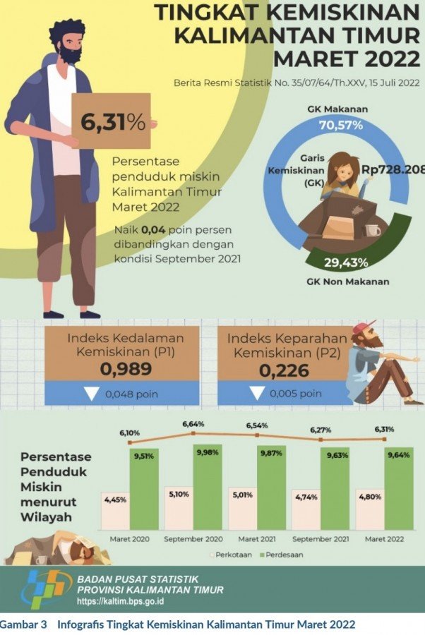 Tingkat Kemiskinan di Kaltim Hingga Maret 2022 Capai 6,31 Persen