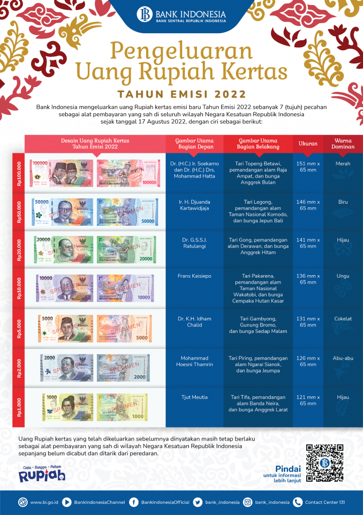 Kenali Desain Uang Rupiah Kertas Tahun Emisi 2022
