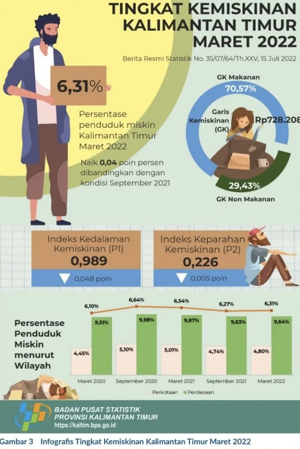 Tingkat Kemiskinan di Kaltim Hingga Maret 2022 Capai 6,31 Persen